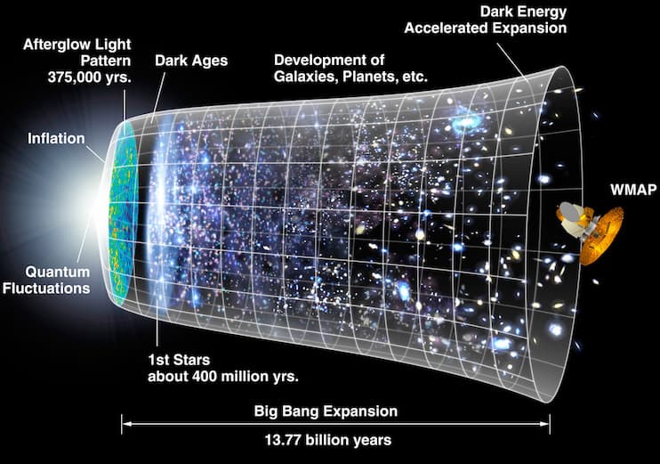 A diagram summarizing the cosmic history according to the Big Bang