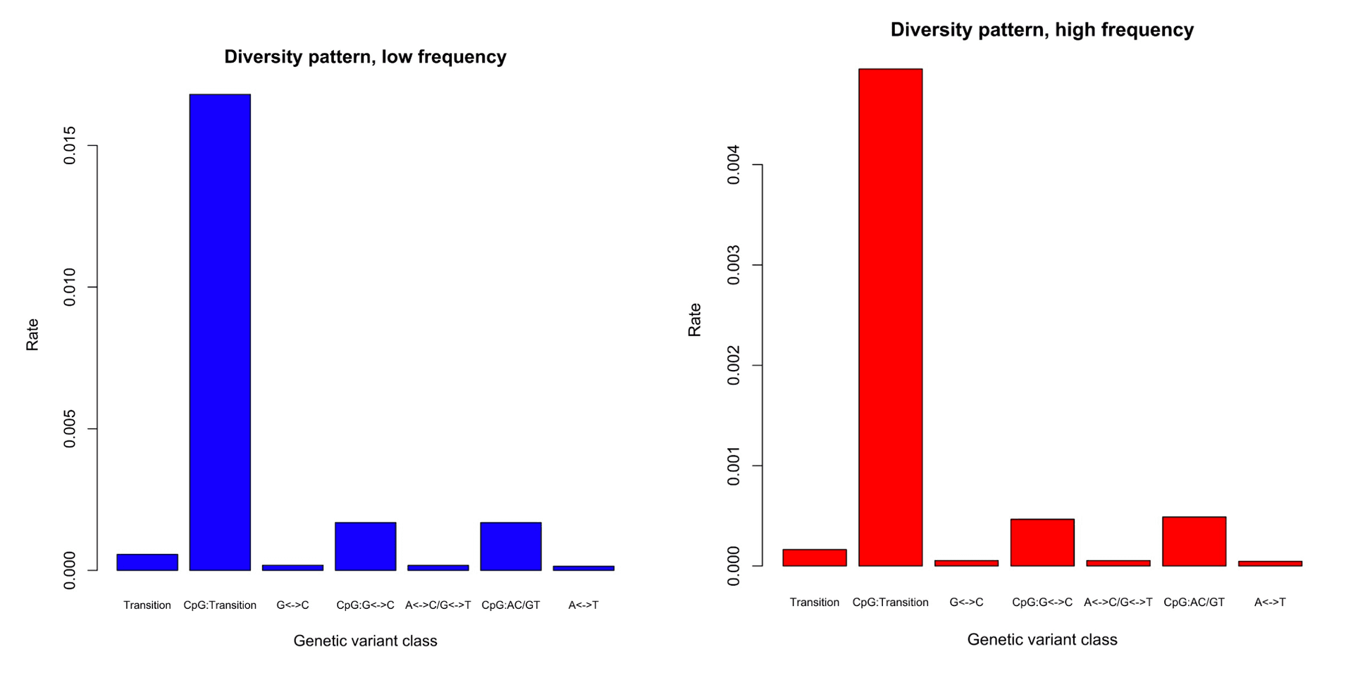 Population Genetics graph showing frequencies of genetic variation