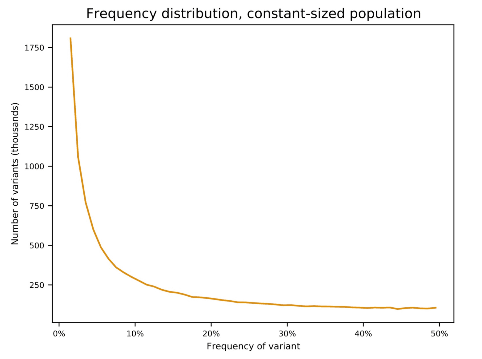 Steve Schaffner: Frequency distribution, constant-sized population