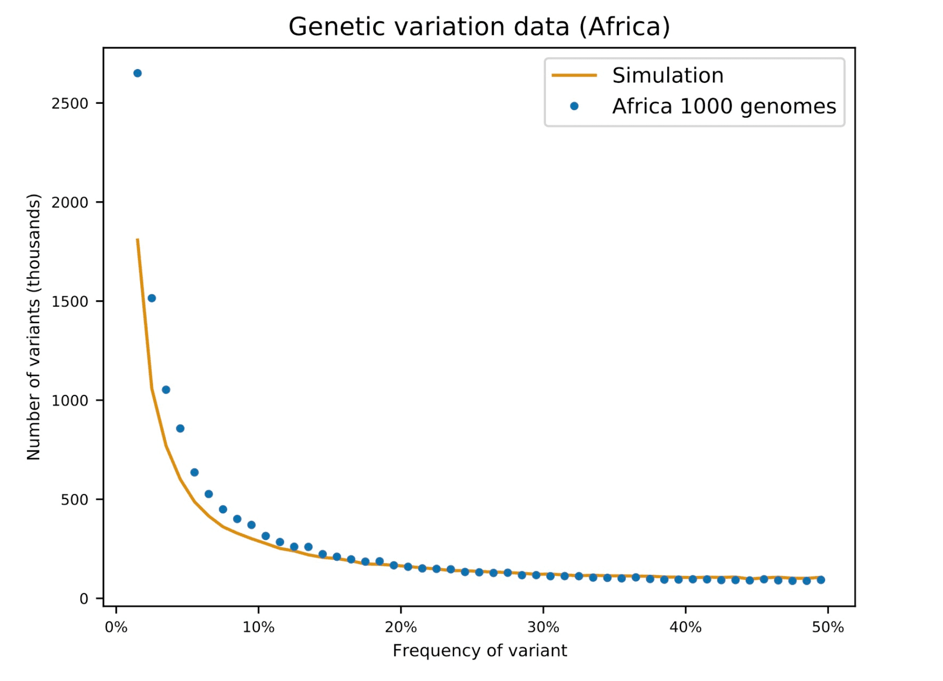 Genetic variation data in Africa showing number of genetic variants plotted against frequency of variants