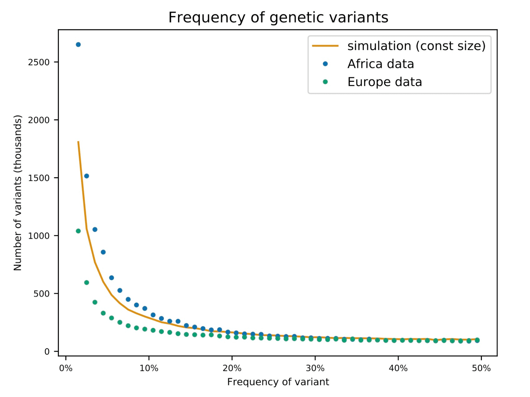 Frequency of genetic variants in Africa vs. Europe