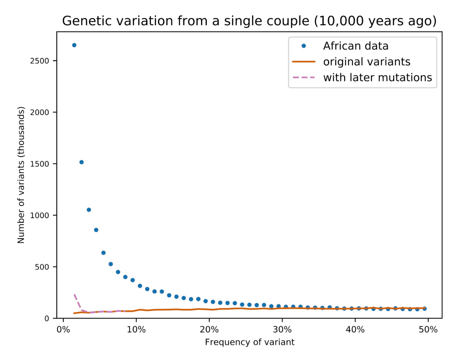Graph showing genetic variation from a single couple (10,000 years ago)